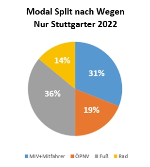 Modal Split nach Wegen; nur Stuttgarter 2022